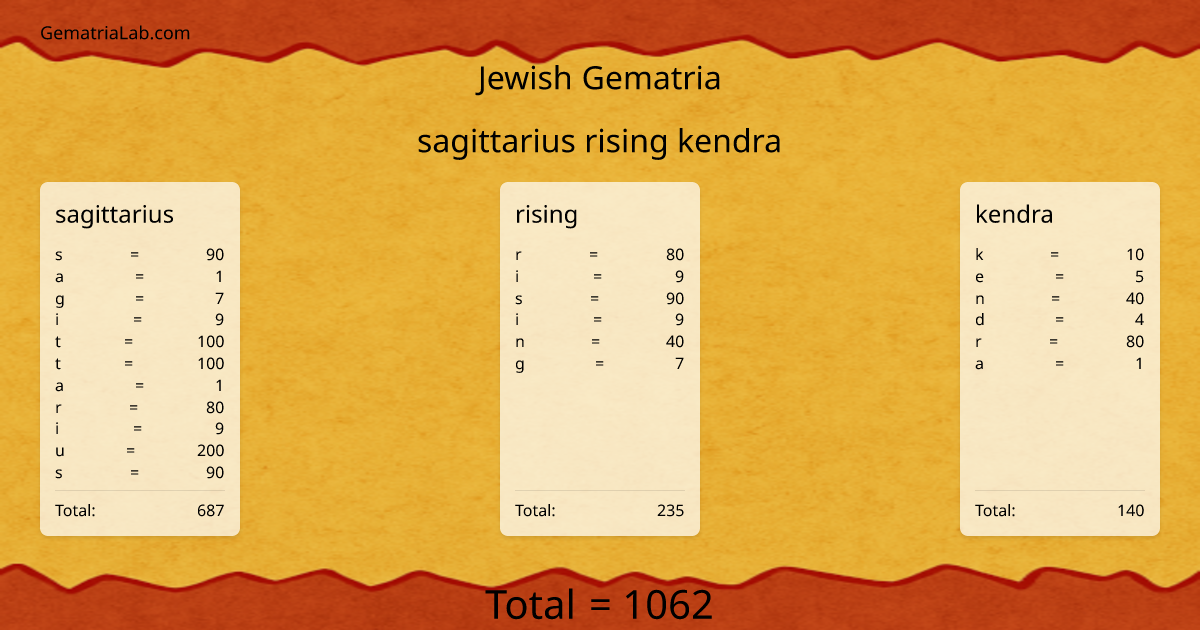 sagittarius rising kendra in jewish Gematria